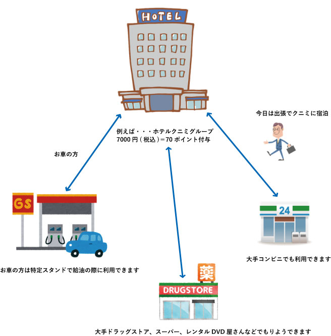 ホテルクニミでT-POINT利用イメージ